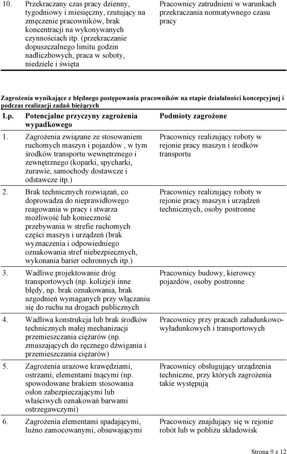 błędnego postępowania pracowników na etapie działalności koncepcyjnej i podczas realizacji zadań bieżących Lp. Potencjalne przyczyny zagrożenia Podmioty zagrożone wypadkowego 1.