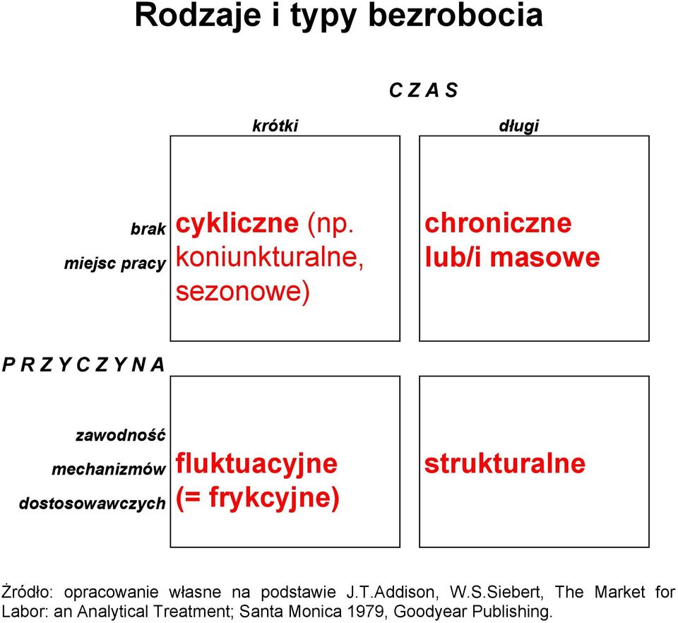 dostosowawczych fluktuacyjne (= frykcyjne) strukturalne Żródło: opracowanie własne na