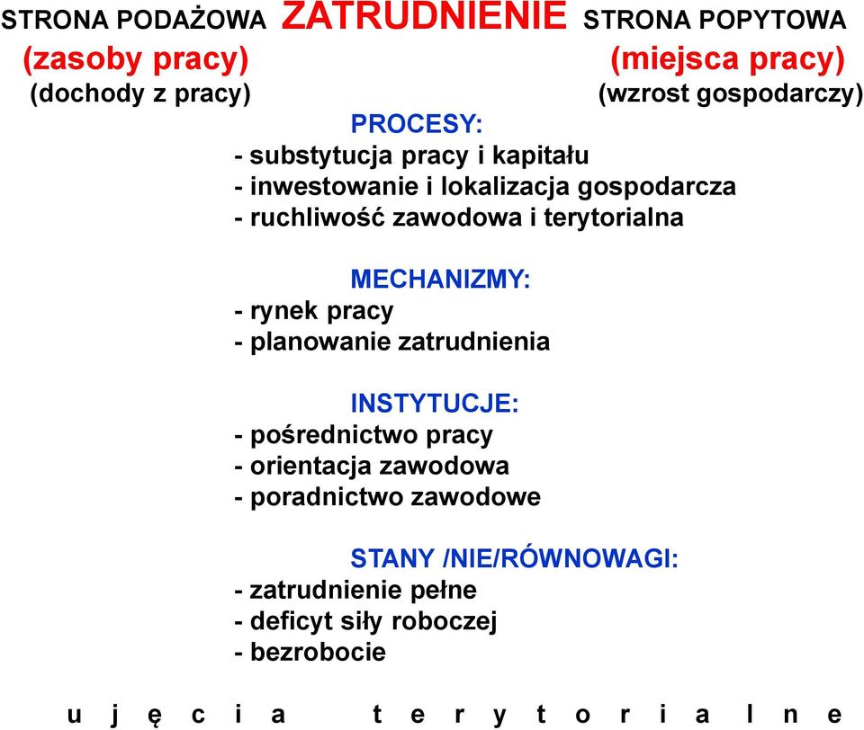 MECHANIZMY: - rynek pracy - planowanie zatrudnienia INSTYTUCJE: - pośrednictwo pracy - orientacja zawodowa -