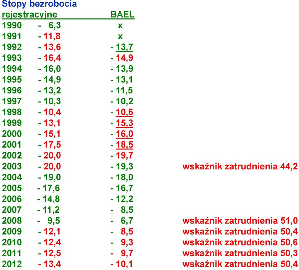 zatrudnienia 44,2 2004-19,0-18,0 2005-17,6-16,7 2006-14,8-12,2 2007-11,2-8,5 2008-9,5-6,7 wskaźnik zatrudnienia 51,0 2009-12,1-8,5