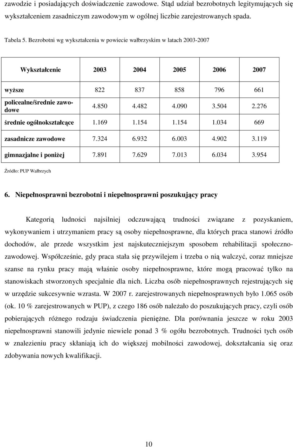 276 średnie ogólnokształcące 1.169 1.154 1.154 1.034 669 zasadnicze zawodowe 7.324 6.932 6.003 4.902 3.119 gimnazjalne i poniżej 7.891 7.629 7.013 6.034 3.954 Źródło: PUP Wałbrzych 6.