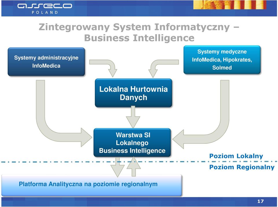 Solmed Lokalna Hurtownia Danych Warstwa SI Lokalnego Business