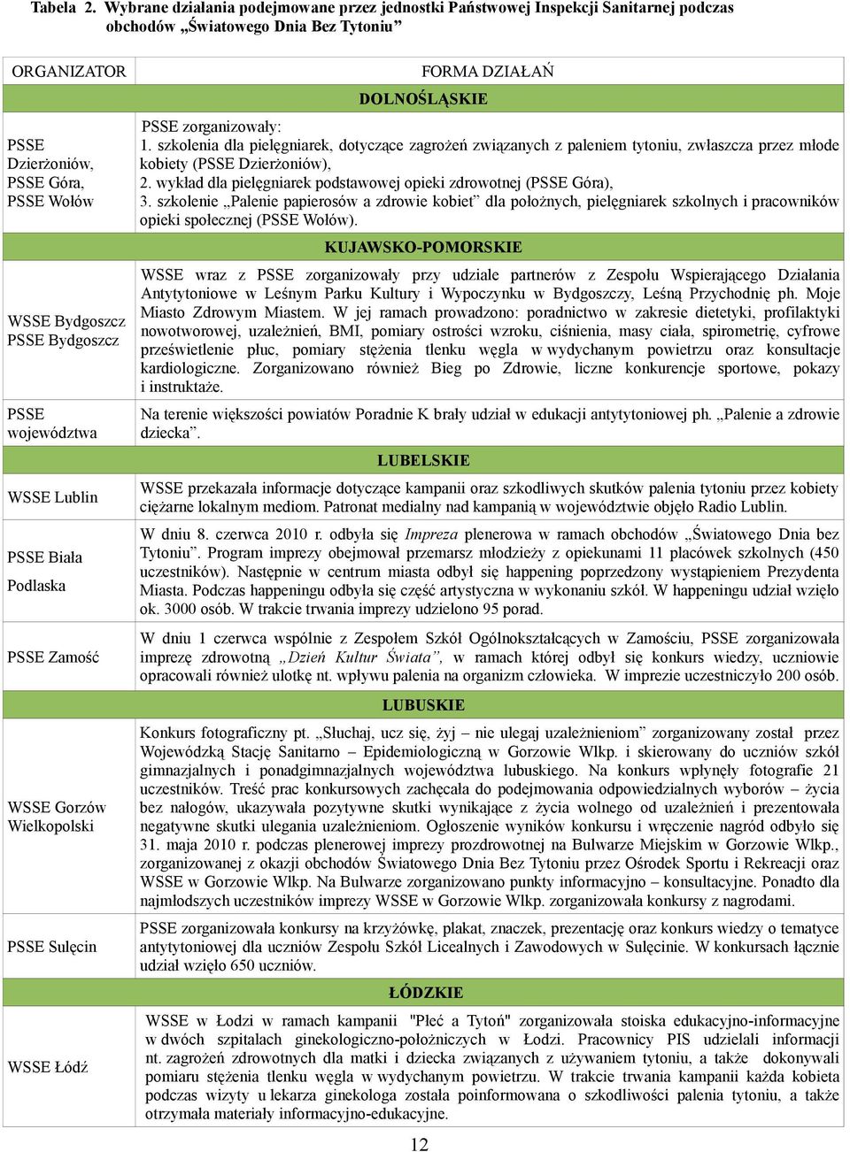 Bydgoszcz PSSE województwa WSSE Lublin PSSE Biała Podlaska PSSE Zamość WSSE Gorzów Wielkopolski PSSE Sulęcin WSSE Łódź FORMA DZIAŁAŃ DOLNOŚLĄSKIE PSSE zorganizowały: 1.