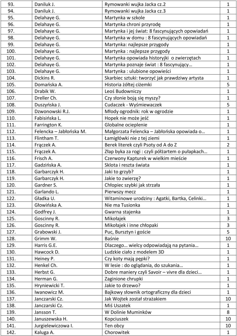 Delahaye G. Martynka poznaje świat : 8 fascynujący 1 103. Delahaye G. Martynka : ulubione opowieści 1 104. Dickins R. Skarbiec sztuki: tworzyć jak prawdziwy artysta 1 105. Domańska A.