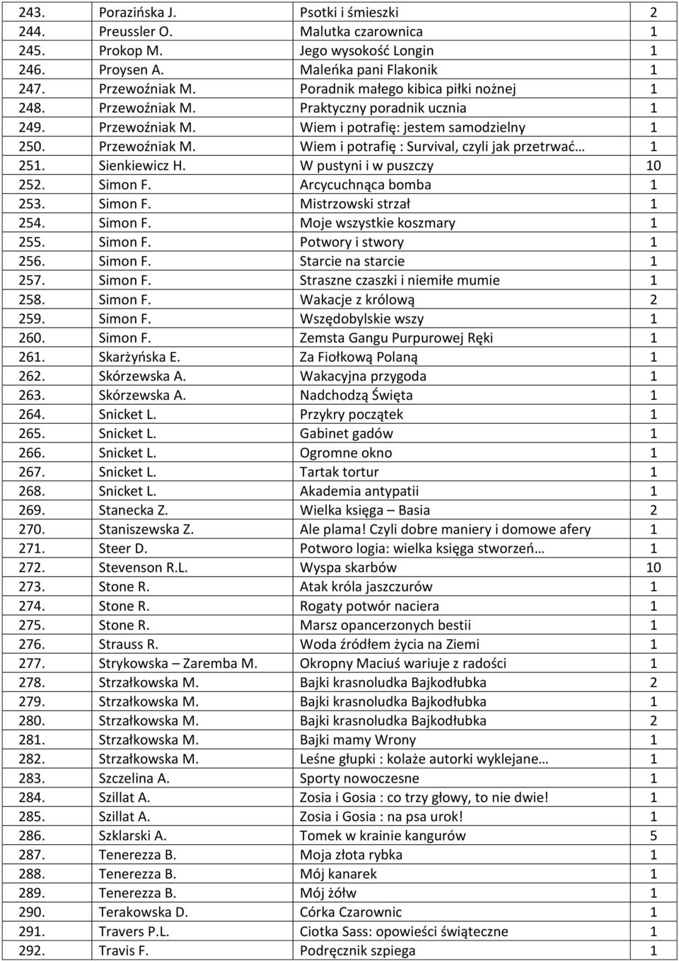 Sienkiewicz H. W pustyni i w puszczy 10 252. Simon F. Arcycuchnąca bomba 1 253. Simon F. Mistrzowski strzał 1 254. Simon F. Moje wszystkie koszmary 1 255. Simon F. Potwory i stwory 1 256. Simon F. Starcie na starcie 1 257.