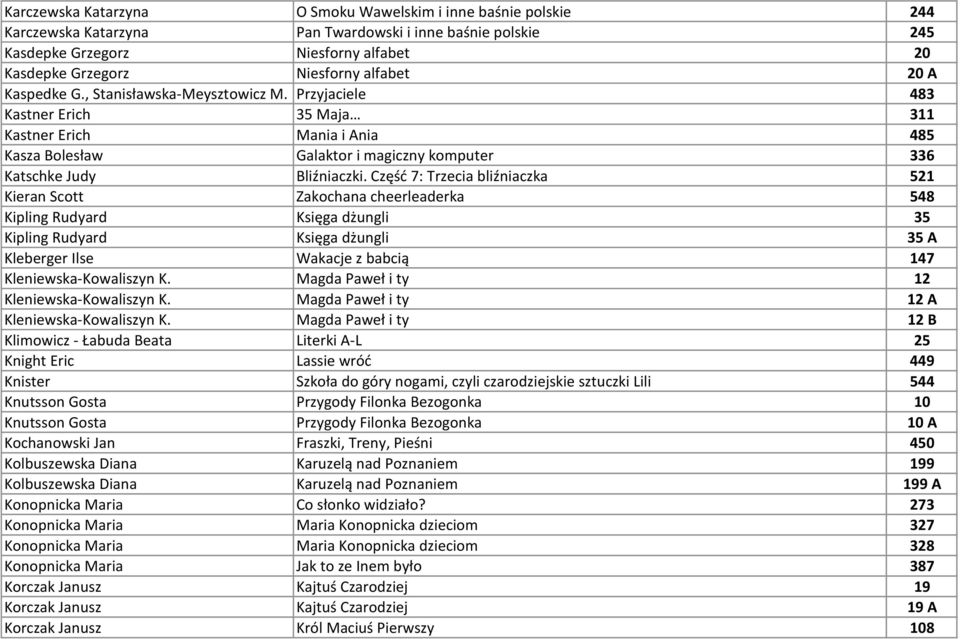 Przyjaciele 483 Kastner Erich 35 Maja 311 Kastner Erich Mania i Ania 485 Kasza Bolesław Galaktor i magiczny komputer 336 Katschke Judy Bliźniaczki.