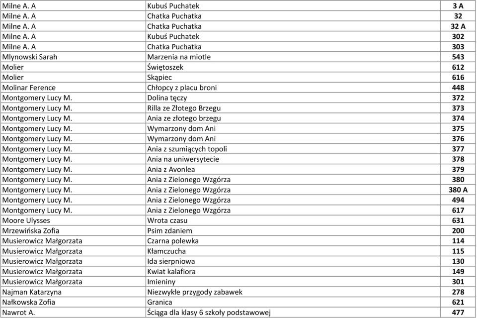 Rilla ze Złotego Brzegu 373 Montgomery Lucy M. Ania ze złotego brzegu 374 Montgomery Lucy M. Wymarzony dom Ani 375 Montgomery Lucy M. Wymarzony dom Ani 376 Montgomery Lucy M.