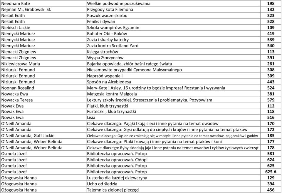 Zbigniew Wyspa Złoczynców 391 Niklewiczowa Maria Bajarka opowiada, zbiór baśni całego świata 261 Niziurski Edmund Niesamowite przypadki Cymeona Maksymalnego 308 Niziurski Edmund Naprzód wspaniali 309