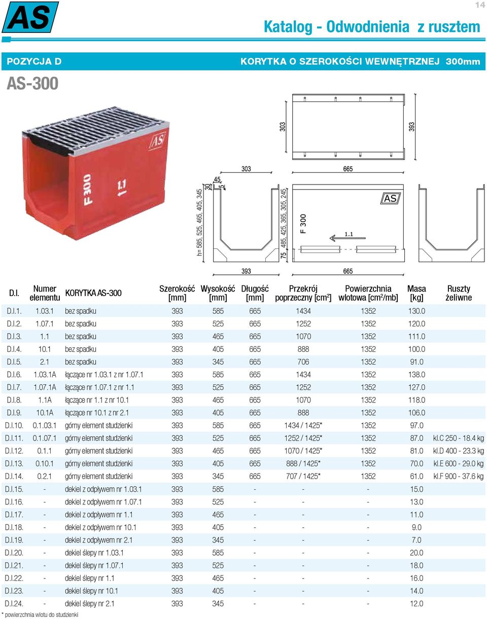 1 bez spadku 393 345 665 706 1352 91.0 D.I.6. 1.03.1A łączące nr 1.03.1 z nr 1.07.1 393 585 665 1434 1352 138.0 D.I.7. 1.07.1A łączące nr 1.07.1 z nr 1.1 393 525 665 1252 1352 127.0 D.I.8. 1.1A łączące nr 1.1 z nr 10.