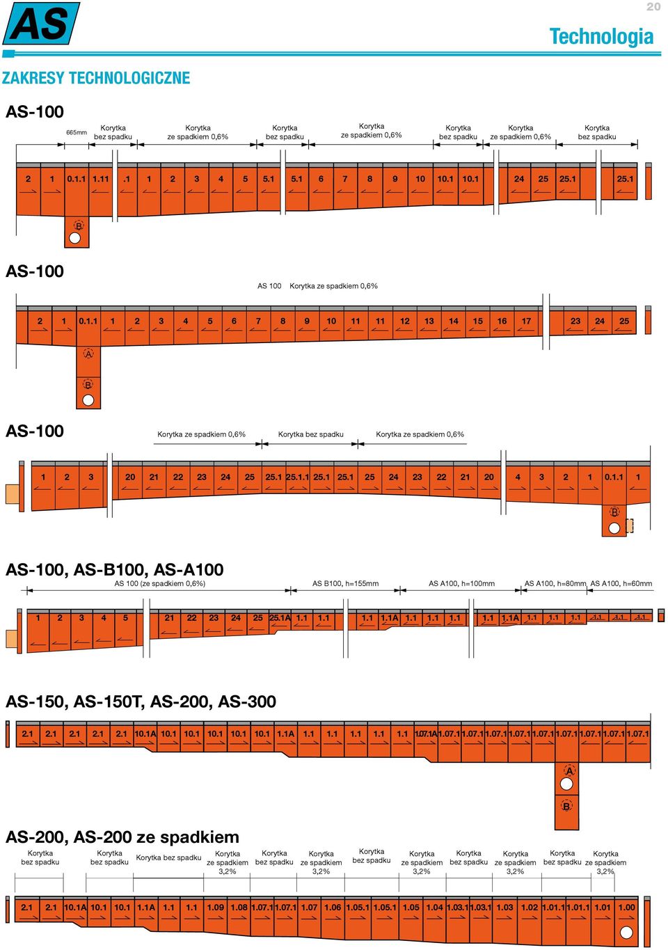 1 25.1.1 25.1 25.1 25 24 23 22 21 20 4 3 2 1 0.1.1 1 B AS-100, AS-B100, AS-A100 AS 100 (ze spadkiem 0,6%) AS B100, h=155mm AS A100, h=100mm AS A100, h=80mm AS A100, h=60mm 1 2 3 4 5 21 22 23 24 25 25.
