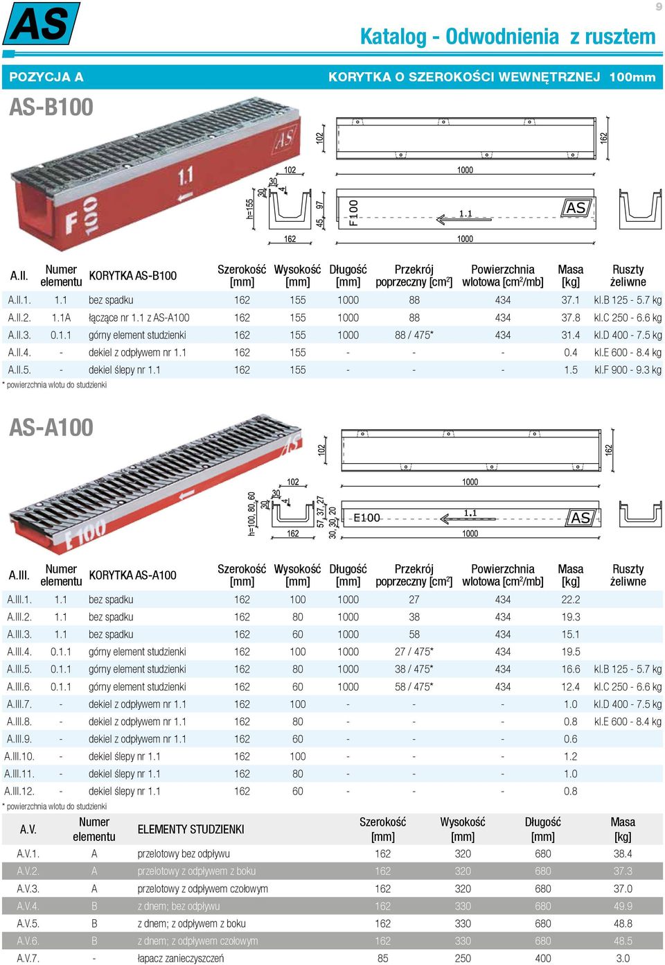 4 kg A.II.5. - dekiel ślepy nr 1.1 162 155 - - - 1.5 kl.f 900-9.3 kg * powierzchnia wlotu do studzienki AS-A100 A.III. KORYTKA AS-A100 A.III.1. 1.1 bez spadku 162 100 1000 27 434 22.2 A.III.2. 1.1 bez spadku 162 80 1000 38 434 19.