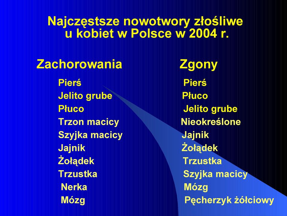 Jajnik Żołądek Trzustka Nerka Mózg Zgony Pierś Płuco Jelito grube