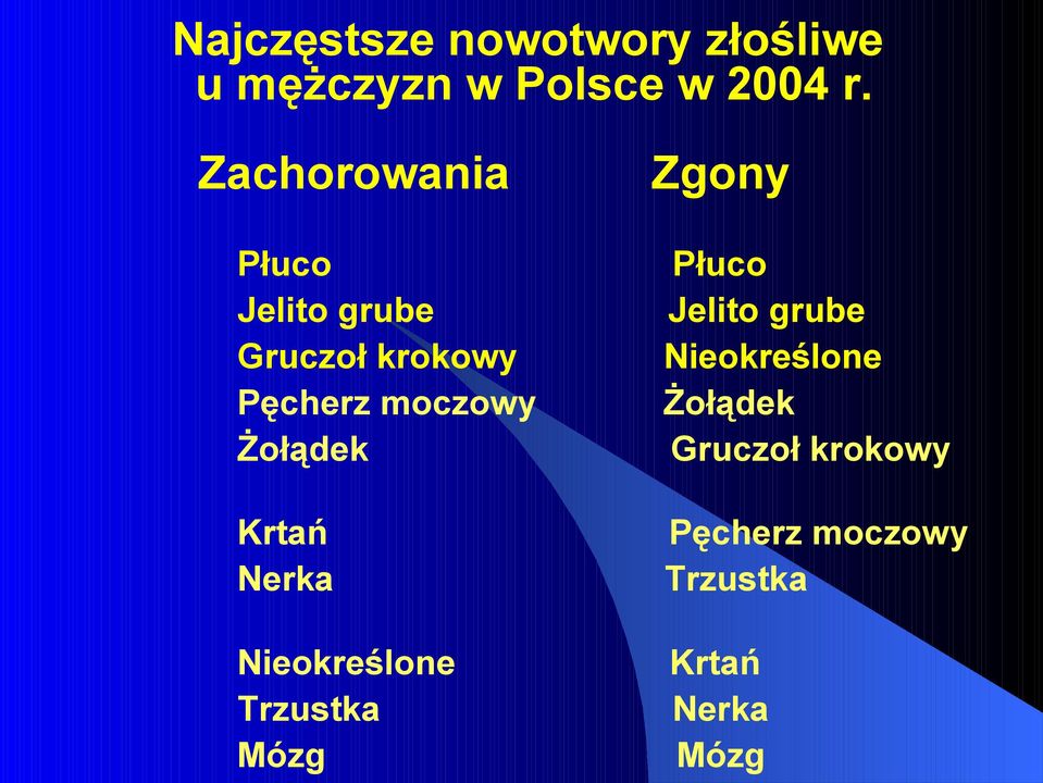 moczowy Żołądek Krtań Nerka Nieokreślone Trzustka Mózg Płuco Jelito