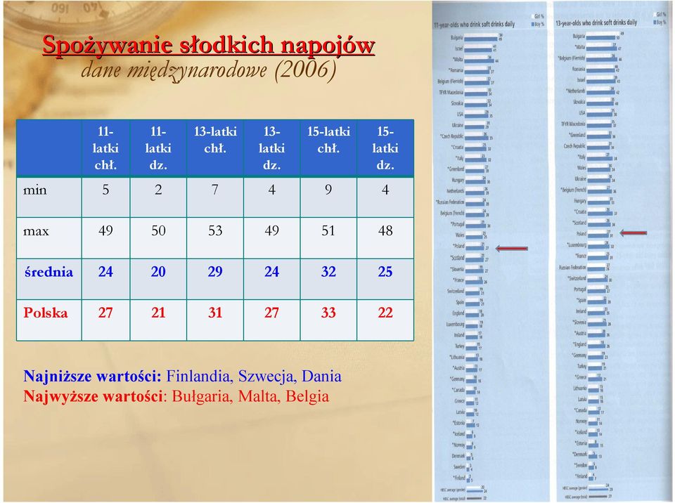 20 29 24 32 25 Polska 27 21 31 27 33 22 Najniższe wartości: