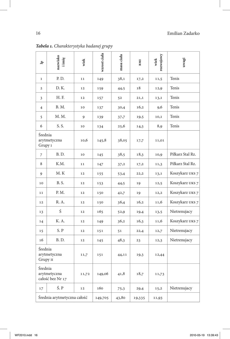 S. 10 134 25,6 14,3 8,9 Tenis Średnia arytmetyczna Grupy i 10,6 145,8 38,05 17,7 11,01 7 B. D. 10 145 38,5 18,3 10,9 Piłkarz Stal Rz. 8 K.M. 11 147 37,2 17,2 11,3 Piłkarz Stal Rz. 9 M.