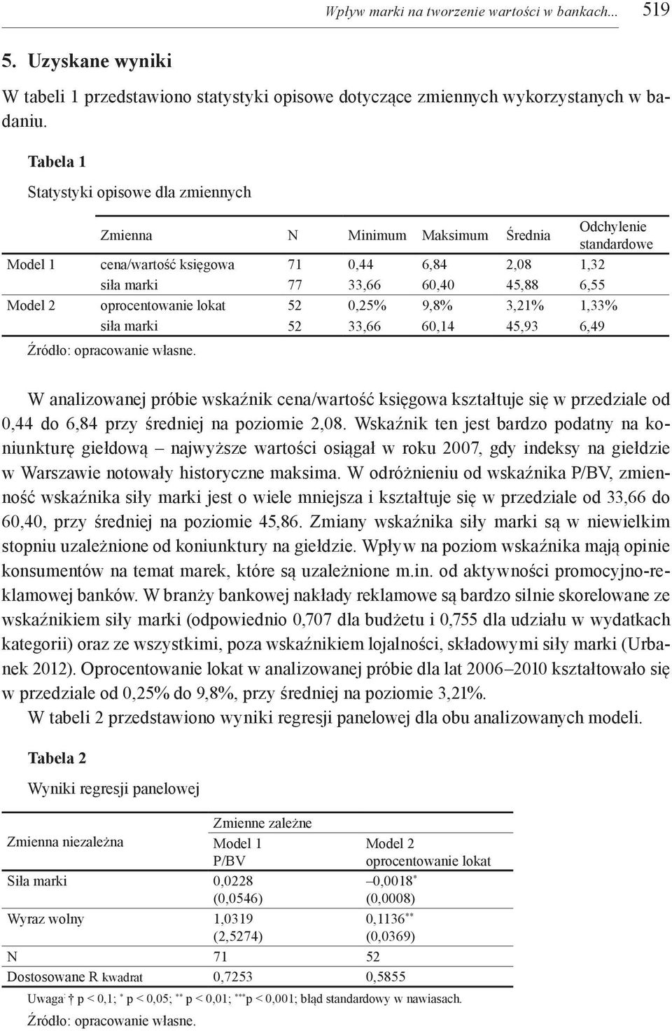 oprocentowanie lokat 52 0,25% 9,8% 3,21% 1,33% siła marki 52 33,66 60,14 45,93 6,49 Źródło: opracowanie własne.