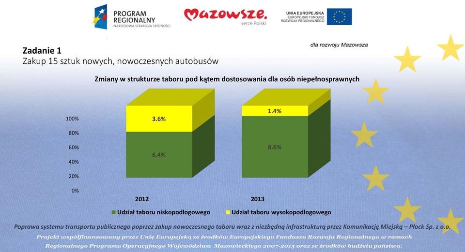 niepełnosprawnych 100% 80% 60% 40% 20% 0% 3.6% 6.