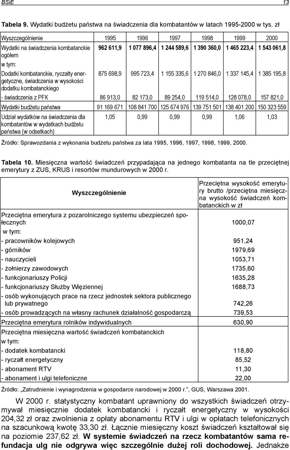 ryczałty energetyczne, 875 698,9 995 723,4 1 155 335,6 1 270 846,0 1 337 145,4 1 385 195,8 świadczenia w wysokości dodatku kombatanckiego - świadczenia z PFK 86 913,0 82 173,0 89 254,0 119 514,0 128