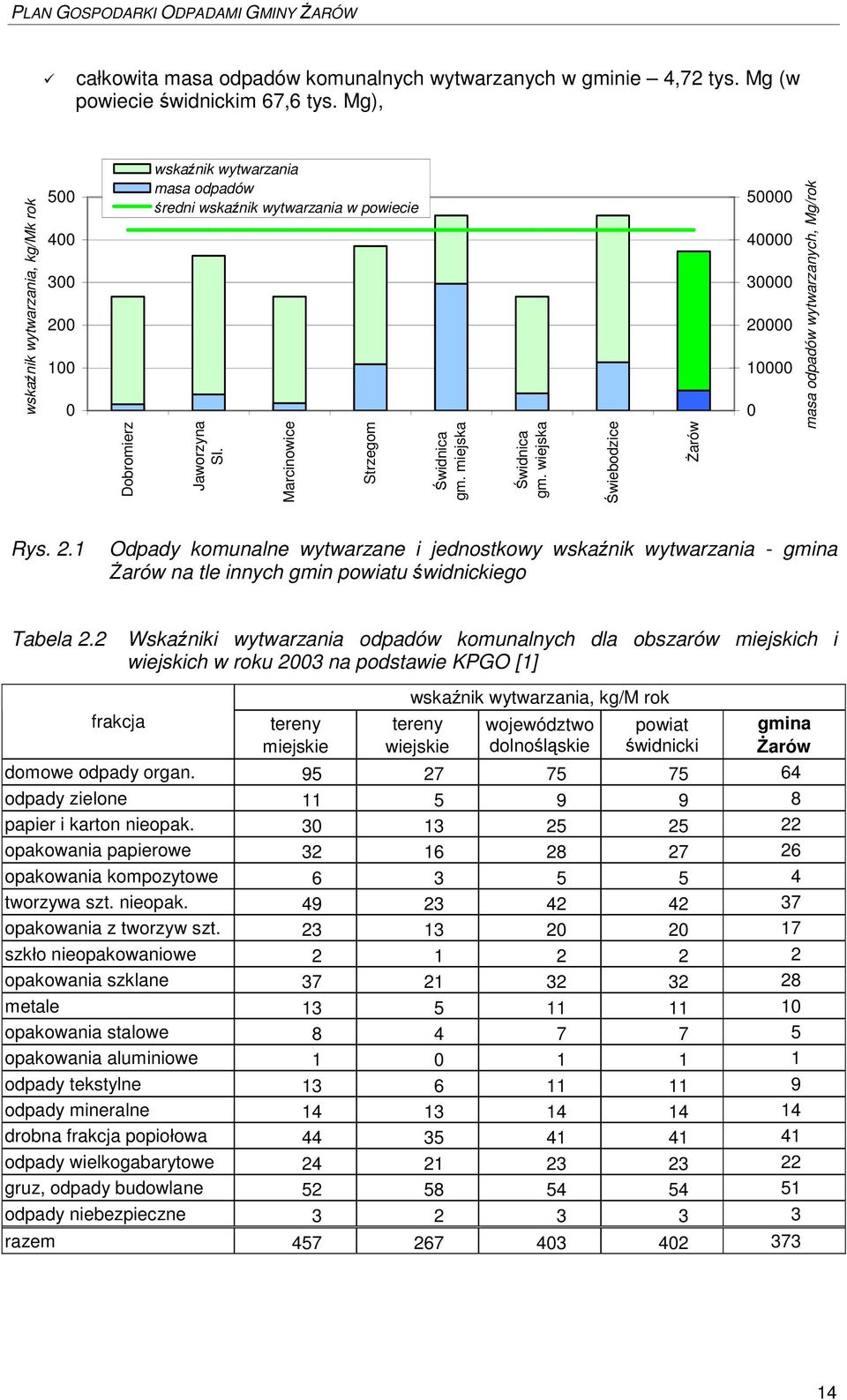 miejska widnica gm. wiejska wiebodzice arów 50000 40000 30000 20000 10000 0 masa odpadów wytwarzanych, Mg/rok Rys. 2.1 Odpady komunalne wytwarzane i jednostkowy wskanik wytwarzania - gmina arów na tle innych gmin powiatu widnickiego Tabela 2.