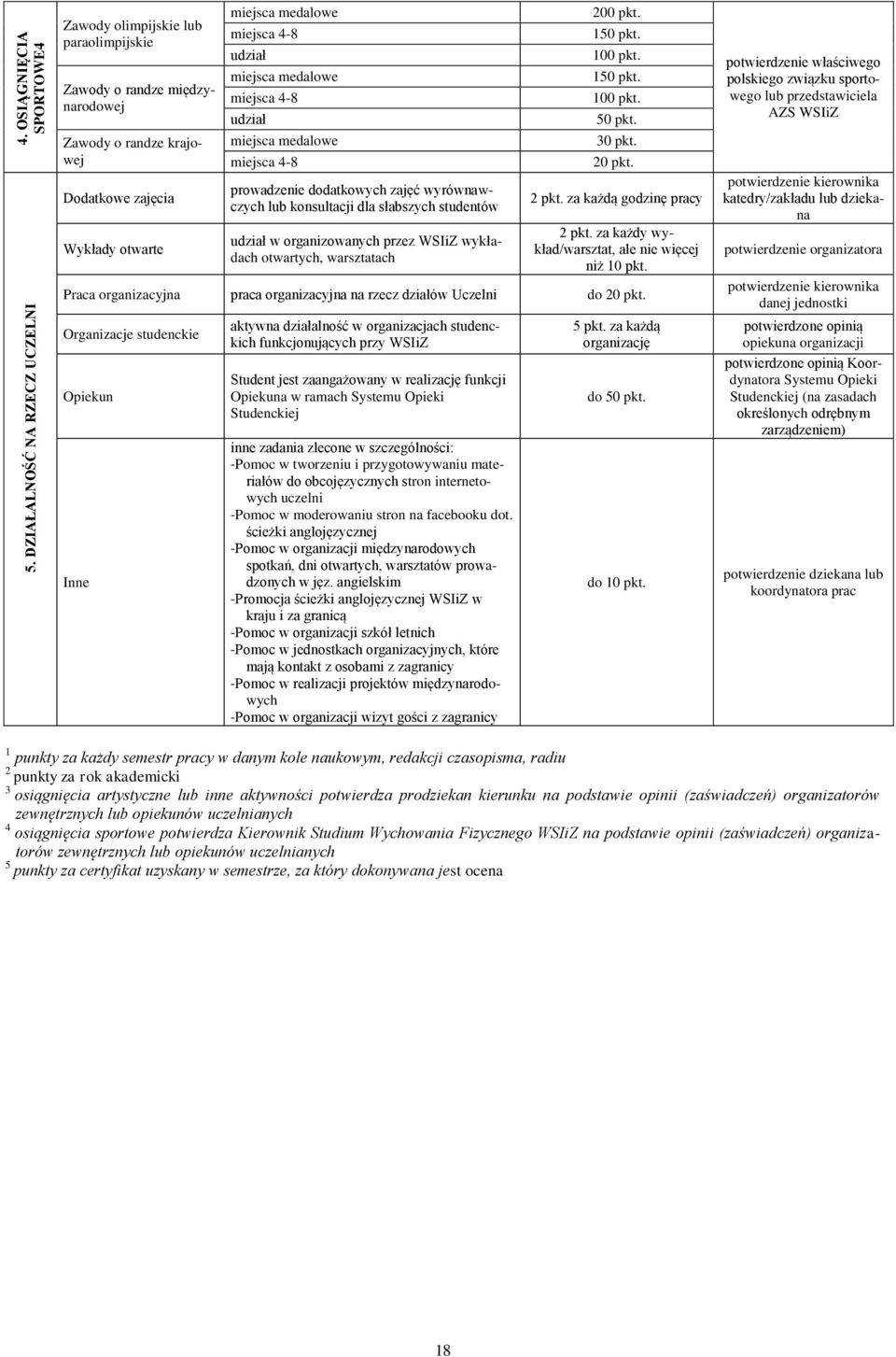 medalowe miejsca 4-8 udział miejsca medalowe miejsca 4-8 prowadzenie dodatkowych zajęć wyrównawczych lub konsultacji dla słabszych studentów udział w organizowanych przez WSIiZ wykładach otwartych,