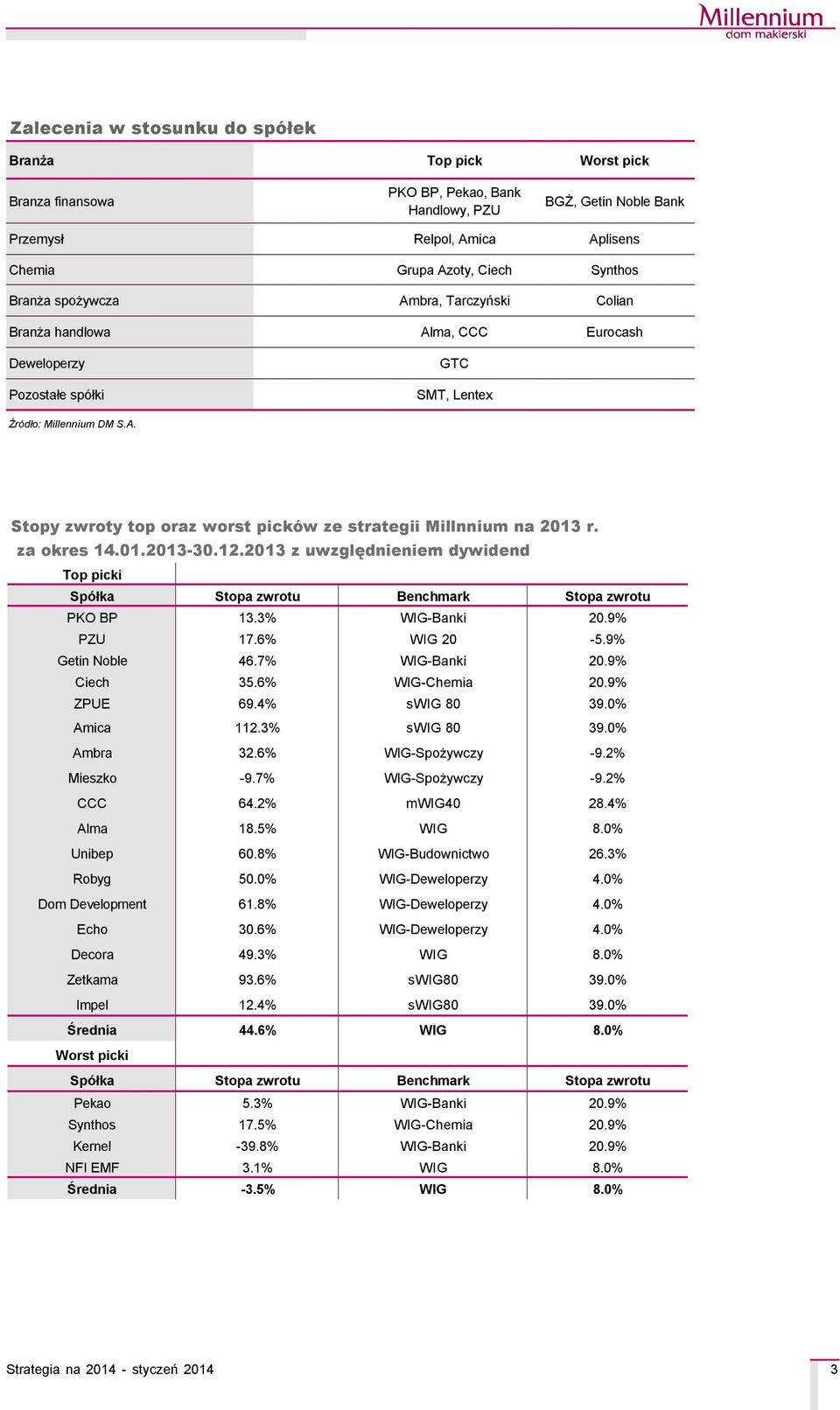 za okres 14.1.2-3.12.2 z uwzględnieniem dywidend Top picki SpÉłka Stopa zwrotu Benchmark Stopa zwrotu PKO BP.3% WIG-Banki 2.9% PZU 17.6% WIG 2-5.9% Getin Noble 46.7% WIG-Banki 2.9% Ciech 35.