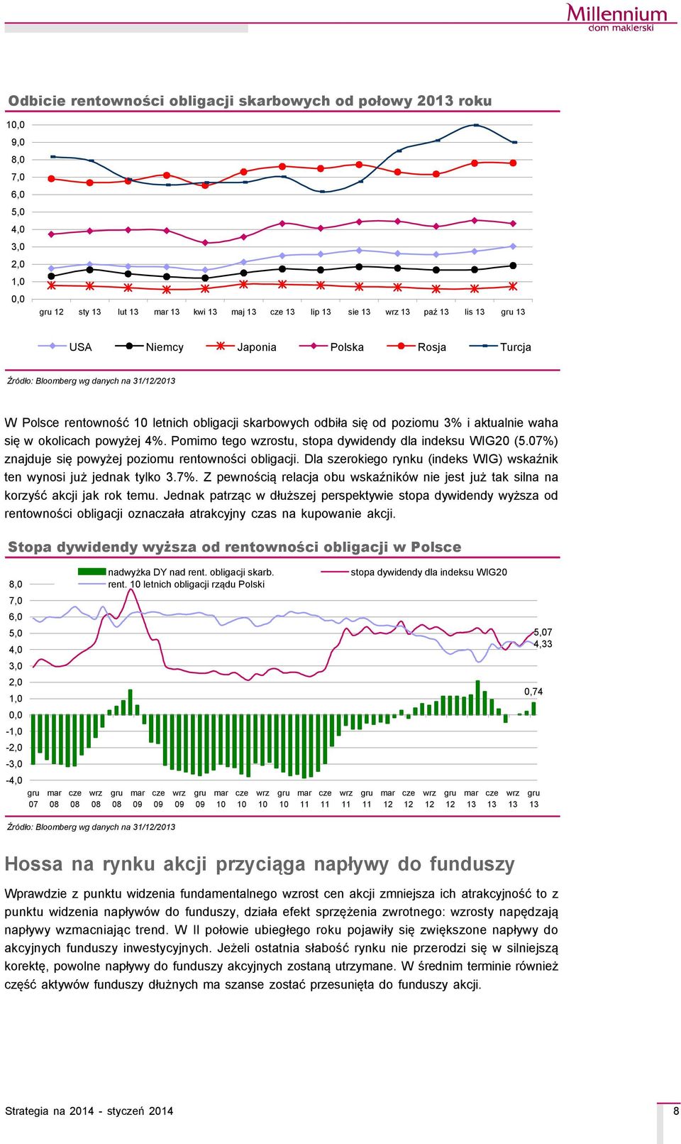 Pomimo tego wzrostu, stopa dywidendy dla indeksu WIG2 (5.7%) znajduje się powyżej poziomu rentowności obligacji. Dla szerokiego rynku (indeks WIG) wskaźnik ten wynosi już jednak tylko 3.7%. Z pewnością relacja obu wskaźnikçw nie jest już tak silna na korzyść akcji jak rok temu.