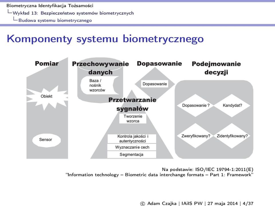 biometrycznego Na podstawie: ISO/IEC 19794-1:2011(E)