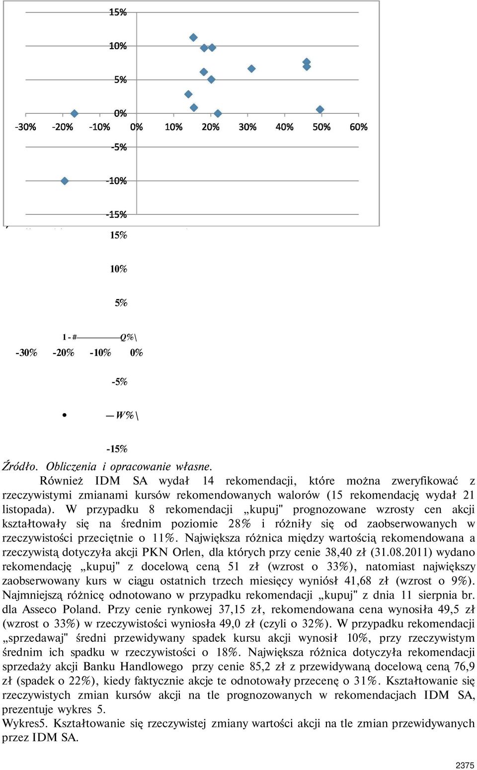 W przypadku 8 rekomendacji kupuj" prognozowane wzrosty cen akcji kształtowały się na średnim poziomie 28% i różniły się od zaobserwowanych w rzeczywistości przeciętnie o 11%.