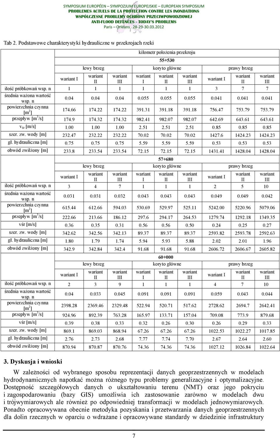 79 przepływ [m 3 /s] 174.9 174.32 174.32 982.41 982.07 982.07 642.69 643.61 643.61 v śr [m/s] 1.00 1.00 1.00 2.51 2.51 2.51 0.85 0.85 0.85 szer. zw. wody [m] 232.47 232.22 232.22 70.02 70.02 70.02 1427.