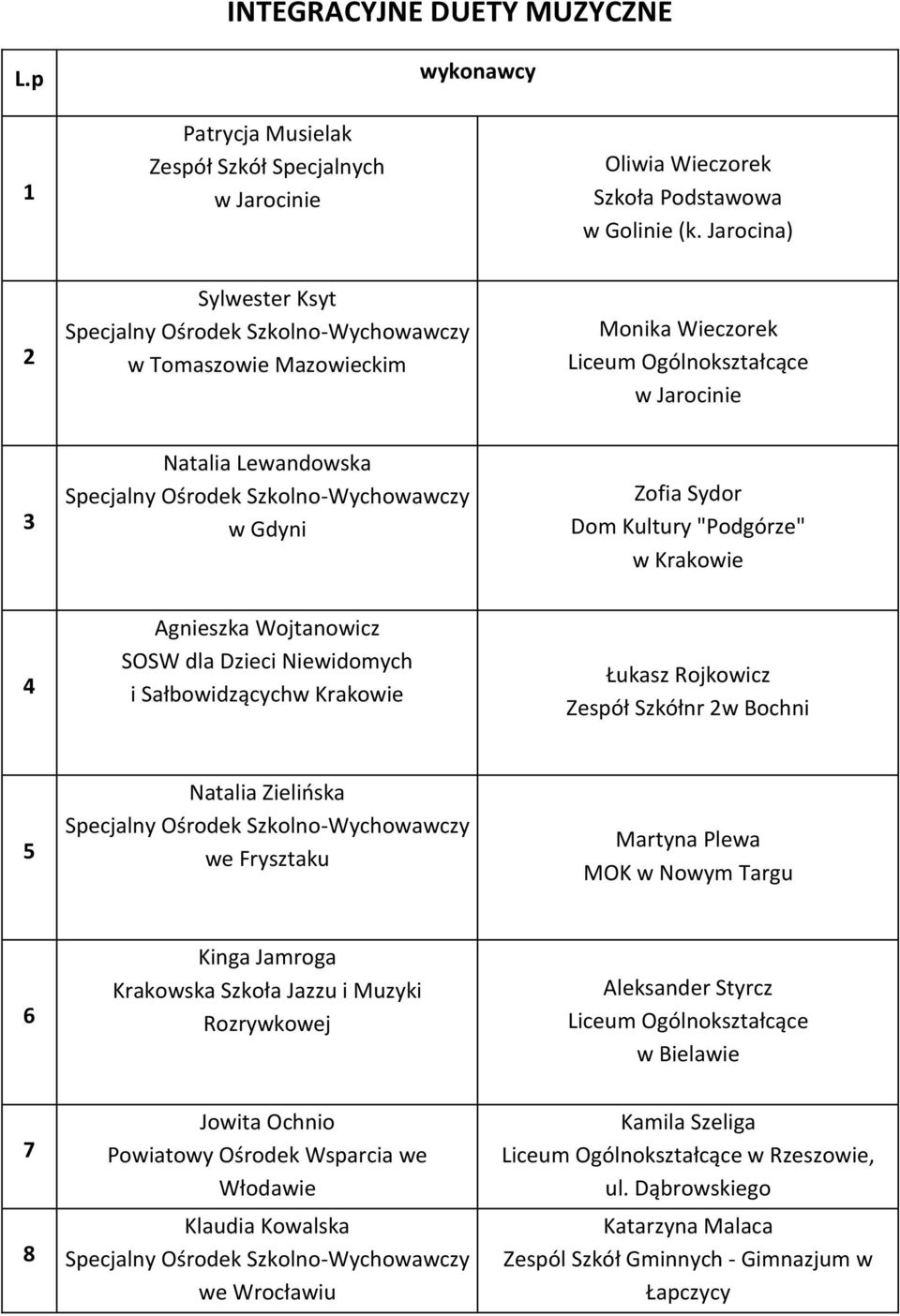 Wojtanowicz SOSW dla Dzieci Niewidomych i Sałbowidzącychw Krakowie Łukasz Rojkowicz Zespół Szkółnr 2w Bochni 5 Natalia Zielioska we Frysztaku Martyna Plewa MOK w Nowym Targu 6 Kinga Jamroga Krakowska