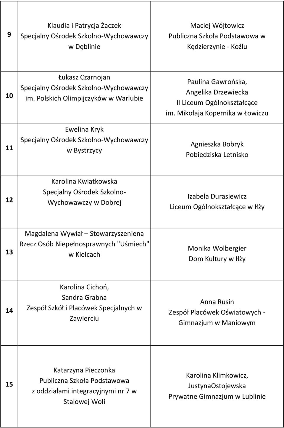 Mikołaja Kopernika w Łowiczu Agnieszka Bobryk Pobiedziska Letnisko 12 Karolina Kwiatkowska Specjalny Ośrodek Szkolno- Wychowawczy w Dobrej Izabela Durasiewicz Liceum Ogólnokształcące w Iłży 13