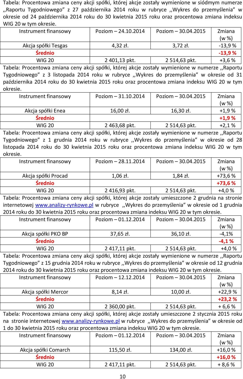 3,72 zł. -13,9% Średnio -13,9% WIG 20 2401,13 pkt. 2514,63 pkt.