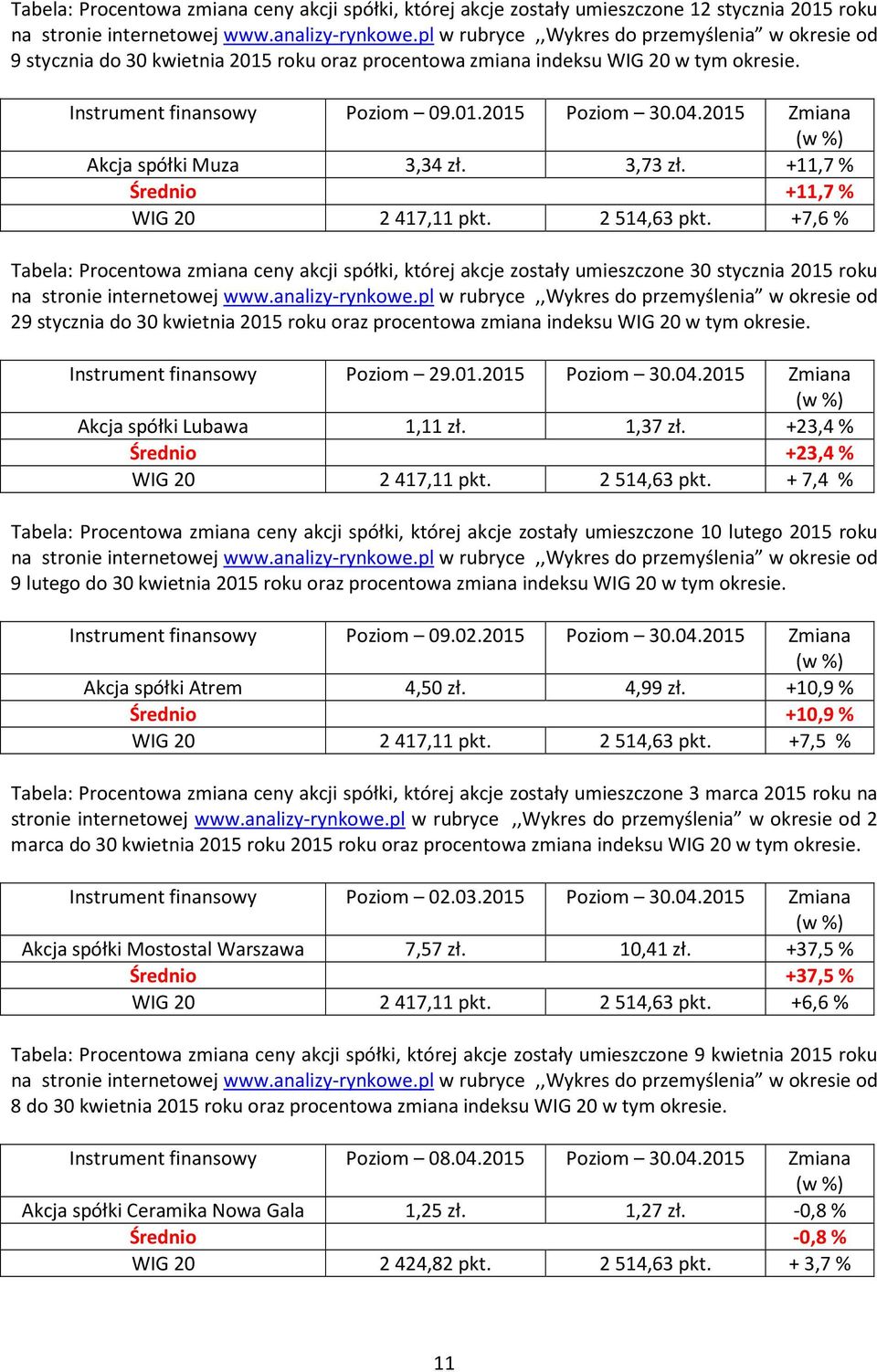 2015 Zmiana Akcja spółki Muza 3,34 zł. 3,73 zł. +11,7 % Średnio +11,7 % WIG 20 2417,11 pkt. 2514,63 pkt.