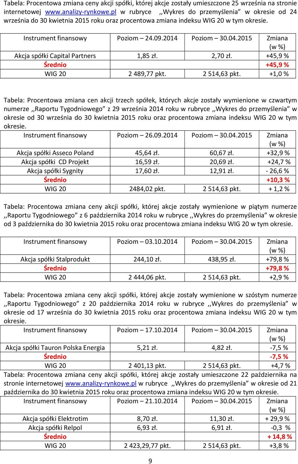 2015 Zmiana Akcja spółki Capital Partners 1,85 zł. 2,70 zł. +45,9 % Średnio +45,9 % WIG 20 2489,77 pkt. 2514,63 pkt.