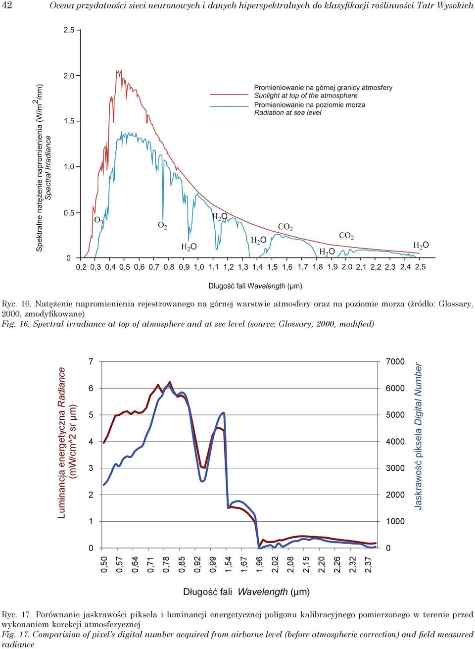 Spectral irradiance at top of atmosphere and at see level (source: Glossary, 2000, modified) Luminancja energetyczna Radiance (mw/cm^2 sr m) 7 6 5 4 3 2 1 7000 6000 5000 4000 3000 2000 1000