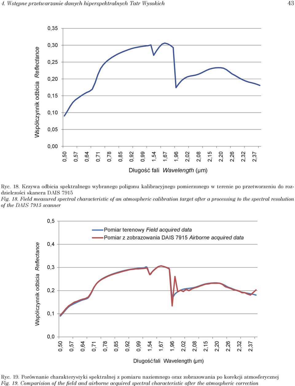 Field measured spectral characteristic of an atmospheric calibration target after a processing to the spectral resolution of the DAIS 7915 scanner Wspó czynnik odbicia Reflectance 0,5 0,4 0,3 0,2 0,1