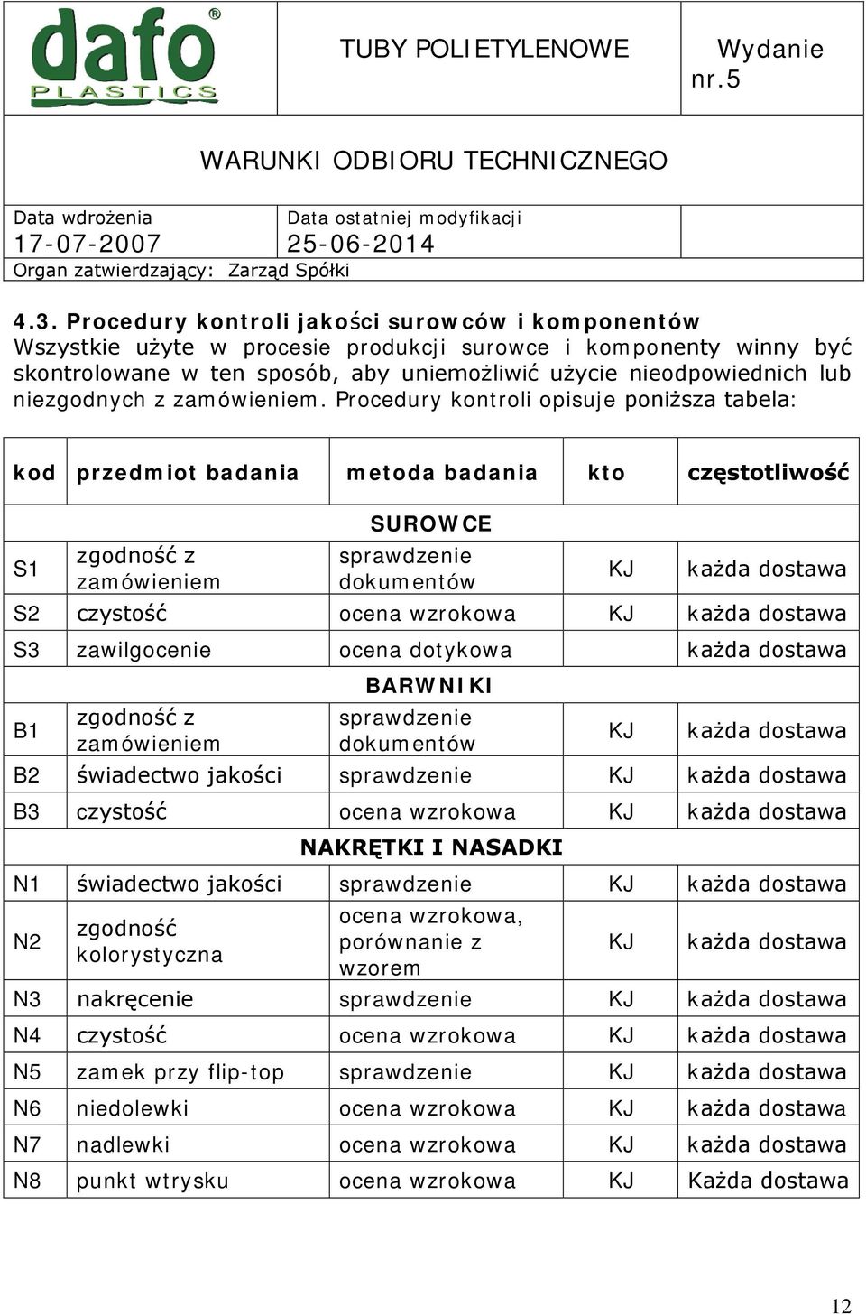 Procedury kontroli opisuje poniższa tabela: kod przedmiot badania metoda badania kto częstotliwość SUROWCE S1 zgodność z sprawdzenie zamówieniem dokumentów KJ każda dostawa S2 czystość ocena wzrokowa