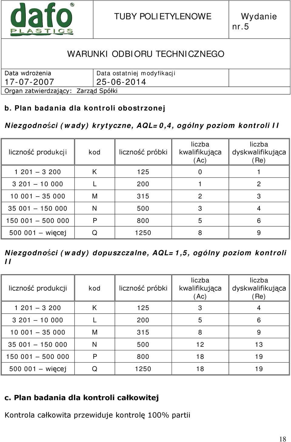 dopuszczalne, AQL=1,5, ogólny poziom kontroli II liczność produkcji kod liczność próbki liczba kwalifikująca (Ac) liczba dyskwalifikująca (Re) 1 201 3 200 K 125 3 4 3 201 10 000 L 200 5 6