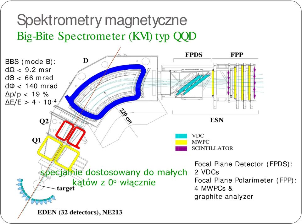 2 msr dθ < 66 mrad dφ < 4 mrad Δp/p < 9 % ΔE/E > 4-4 specjalnie