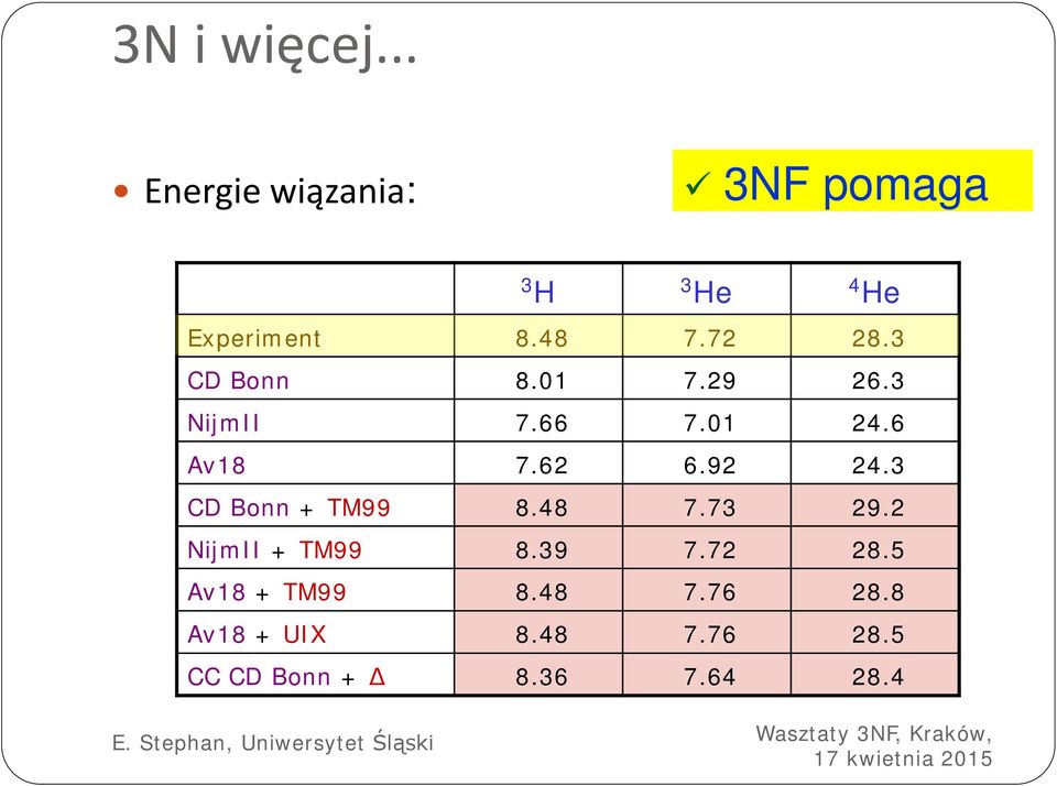 3 CD Bonn + TM99 8.48 7.73 29.2 NijmII + TM99 8.39 7.72 28.5 Av8 + TM99 8.