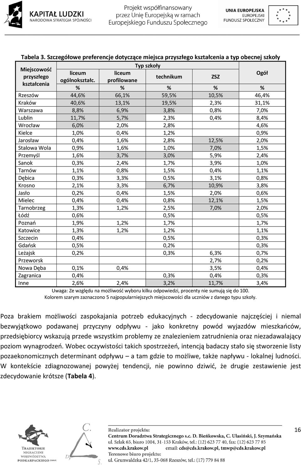 4,6% Kielce 1,0% 0,4% 1,2% 0,9% Jarosław 0,4% 1,6% 2,8% 12,5% 2,0% Stalowa Wola 0,9% 1,6% 1,0% 7,0% 1,5% Przemyśl 1,6% 3,7% 3,0% 5,9% 2,4% Sanok 0,3% 2,4% 1,7% 3,9% 1,0% Tarnów 1,1% 0,8% 1,5% 0,4%
