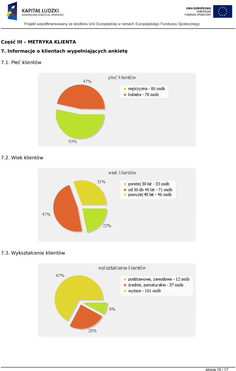 ankietę 7.1. Płeć klientów 7.2.