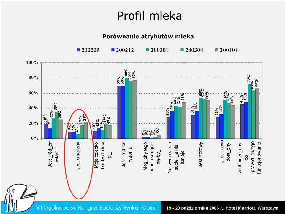 pi_ Jest _ród_em wapnia 2% 2% 1% 2% 5% Mog_oby tego napoju w ogóle nie by_ 28% 36% 43% 42% 48% Nie wyobra_am sobie, _e nie