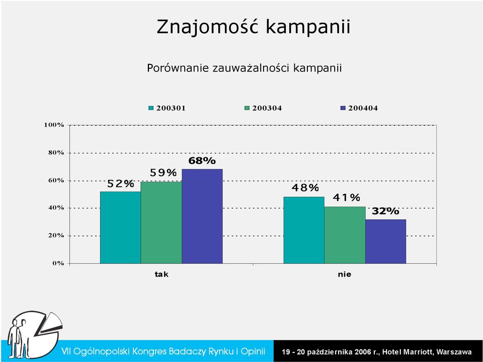 200304 200404 100% 80% 60% 40%