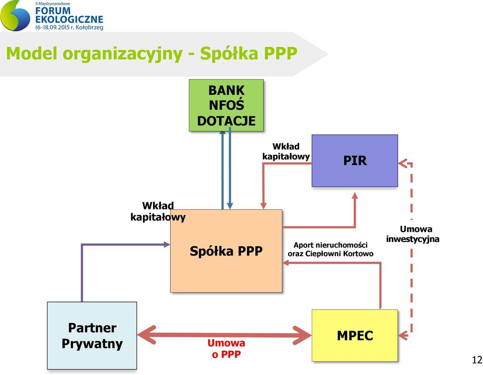 Spółka PPP Partner Prywatny Umowa o PPP Aport