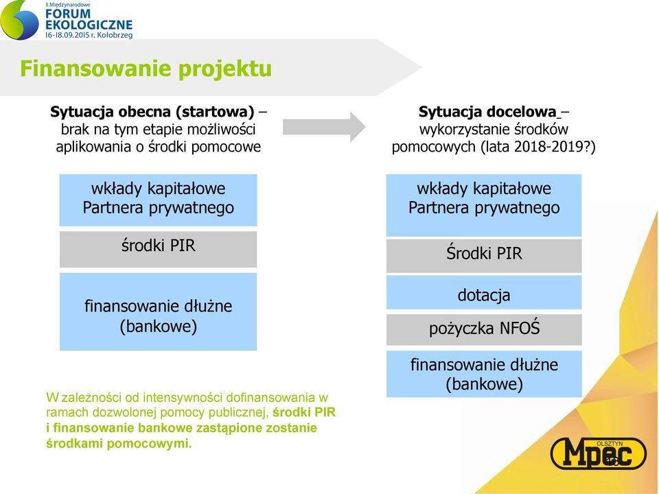 ) wkłady kapitałowe Partnera prywatnego wkłady kapitałowe Partnera prywatnego środki PIR Środki PIR finansowanie dłużne (bankowe)