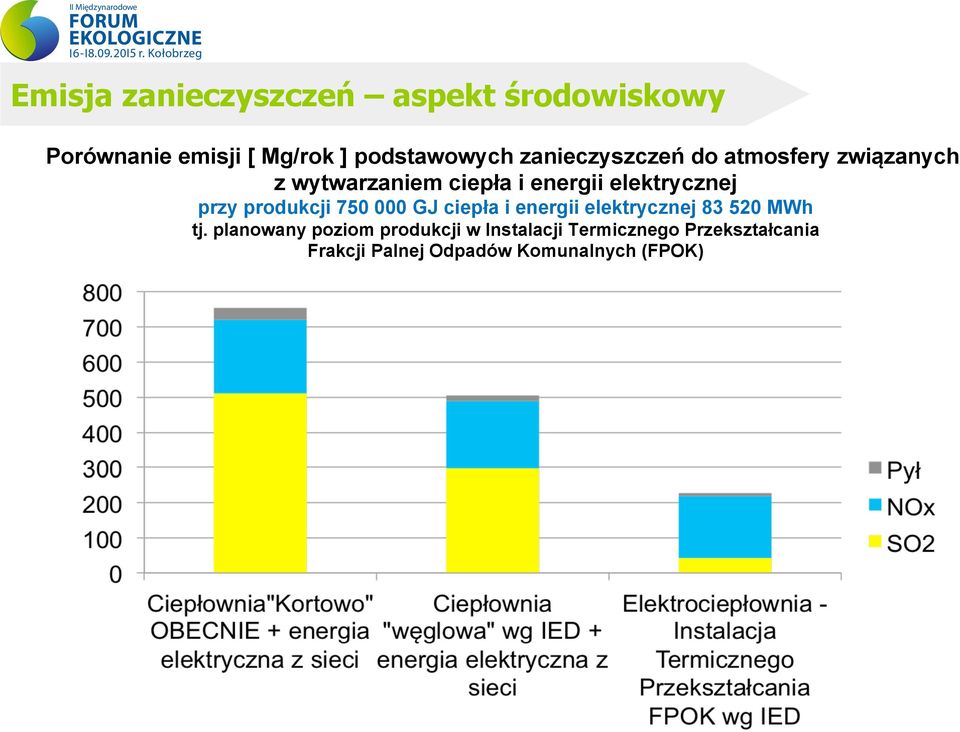 przy produkcji 750 000 GJ ciepła i energii elektrycznej 83 520 MWh tj.