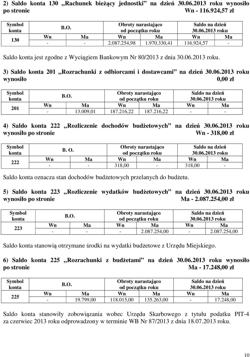 216,22 - - 4) Saldo 222 Rozliczenie dochodów budżetowych na dzień wynosiło po stronie Wn - 318,00 zł 222 B. O. - - 318,00-318,00 - Saldo oznacza stan dochodów budżetowych przelanych do budżetu.