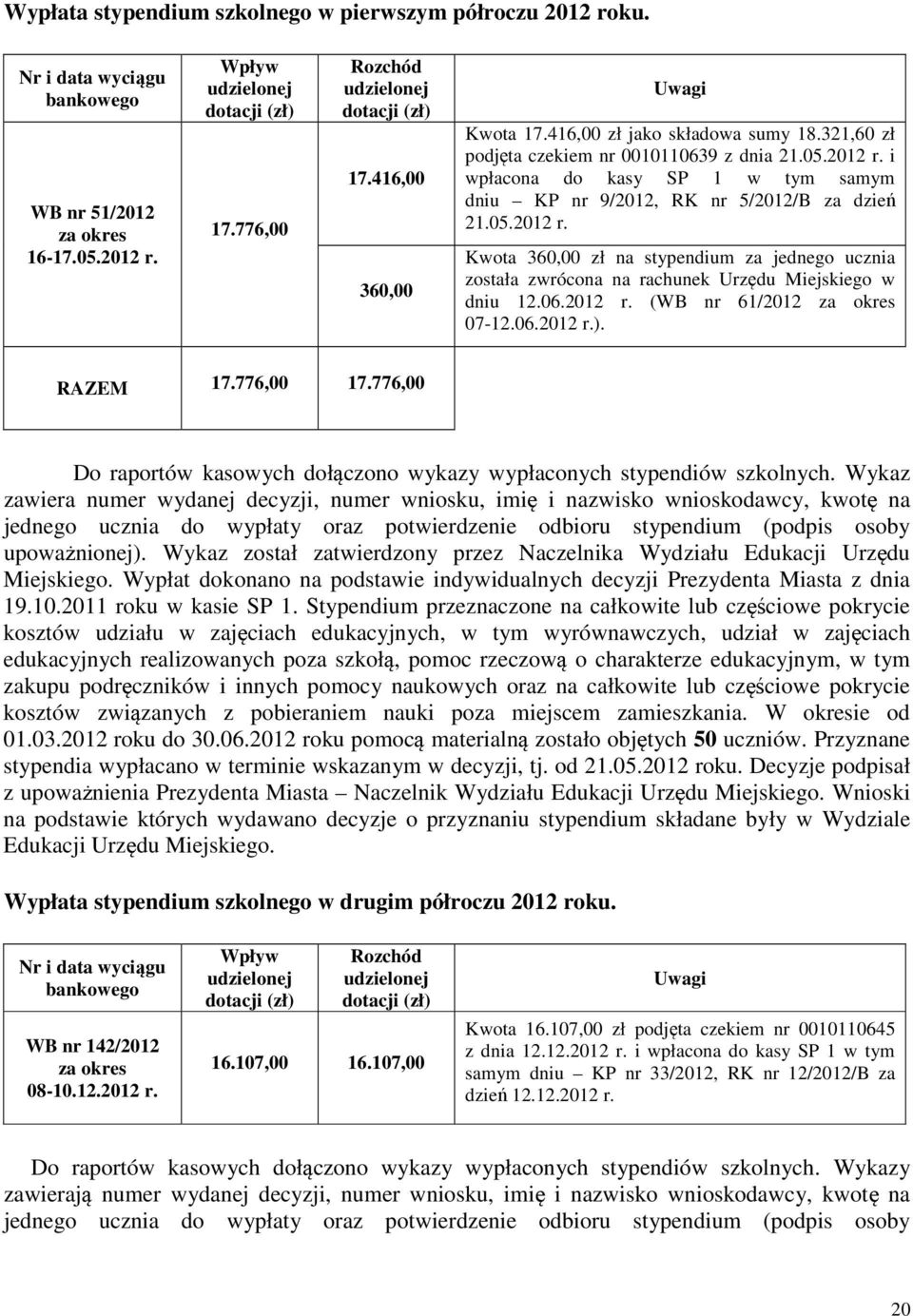 i wpłacona do kasy SP 1 w tym samym dniu KP nr 9/2012, RK nr 5/2012/B za dzień 21.05.2012 r. Kwota 360,00 zł na stypendium za jednego ucznia została zwrócona na rachunek Urzędu Miejskiego w dniu 12.