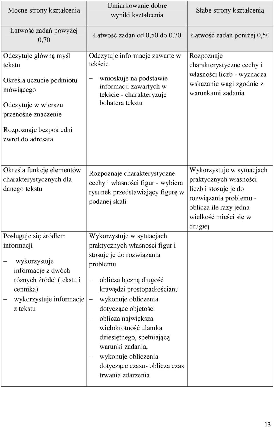 zawartych w tekście - charakteryzuje bohatera tekstu Rozpoznaje charakterystyczne cechy i własności liczb - wyznacza wskazanie wagi zgodnie z warunkami zadania Określa funkcję elementów